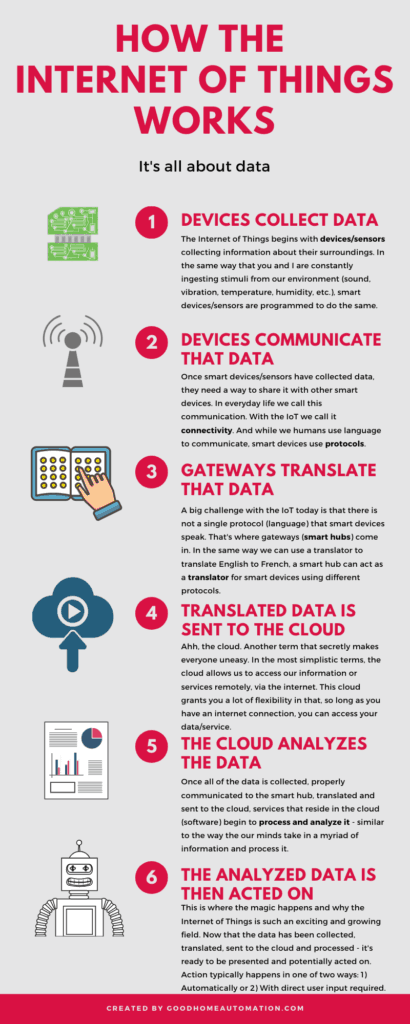 How the IoT Works Infographic