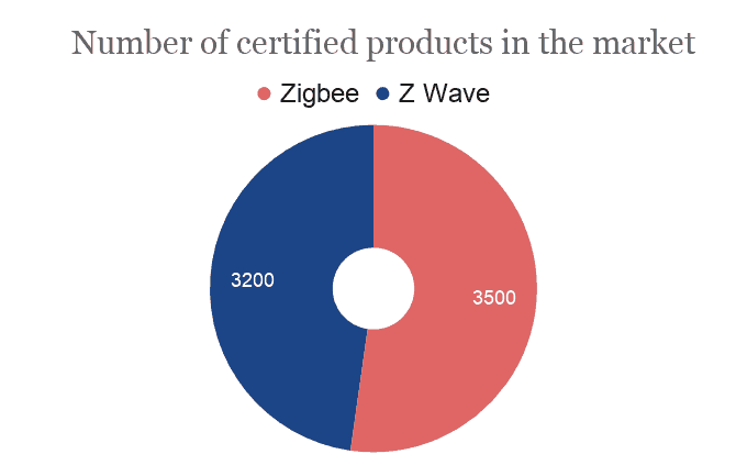 z wave vs zigbee number of certified products on the market