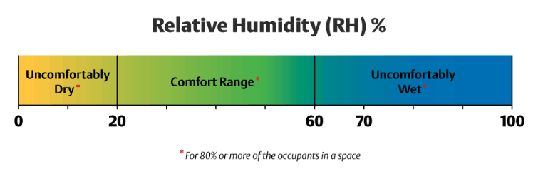 relative humidity RH scale