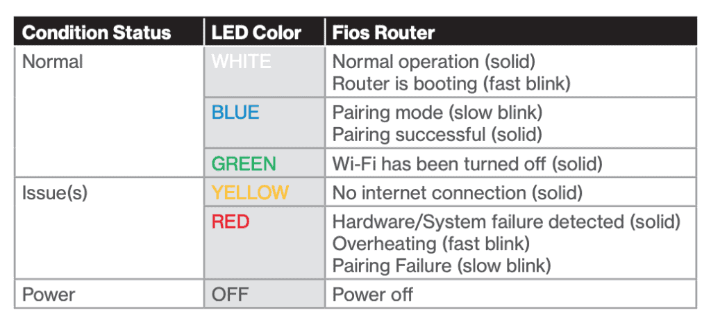 Verizon Fios router light color meanings