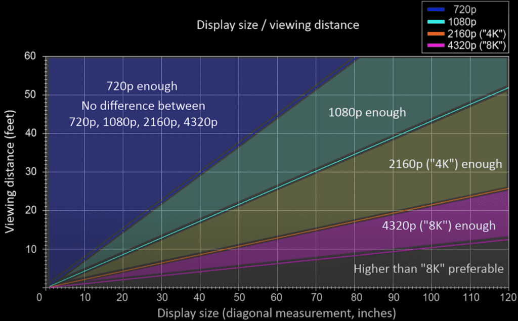 optimal gaming viewing distance based on resolution and display size