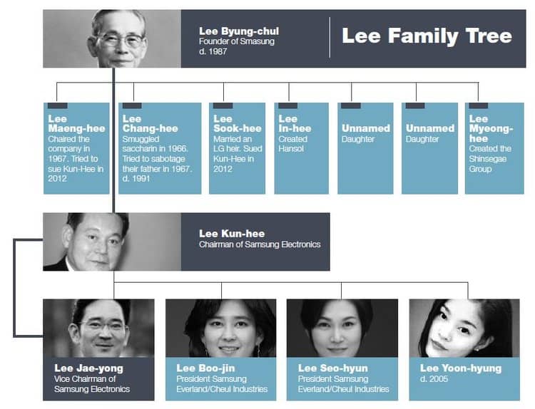 Samsung Lee Family Tree