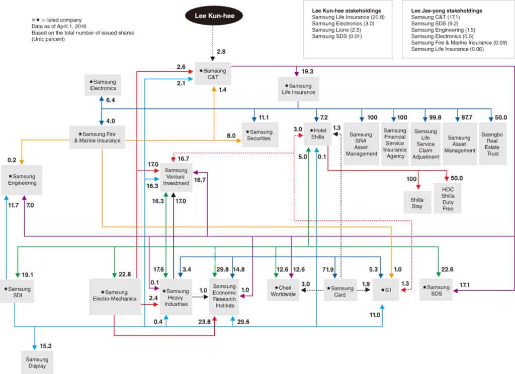 Samsung ownership structure