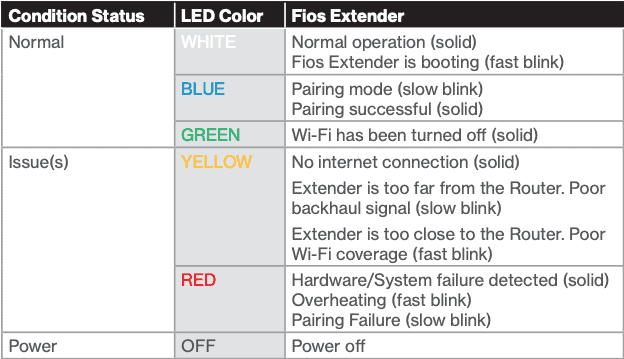 Fios Wi-Fi Extender LED Status Light
